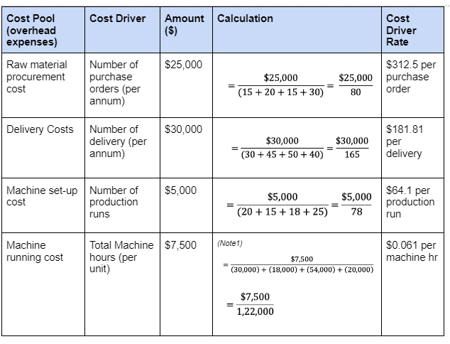 Overhead Absorption Rate