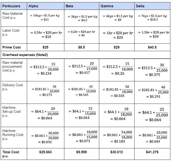 Statement of Cost