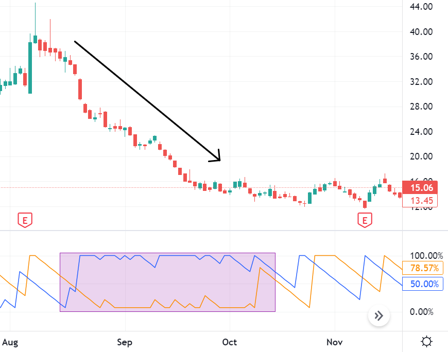 Identification of a fresh downtrend