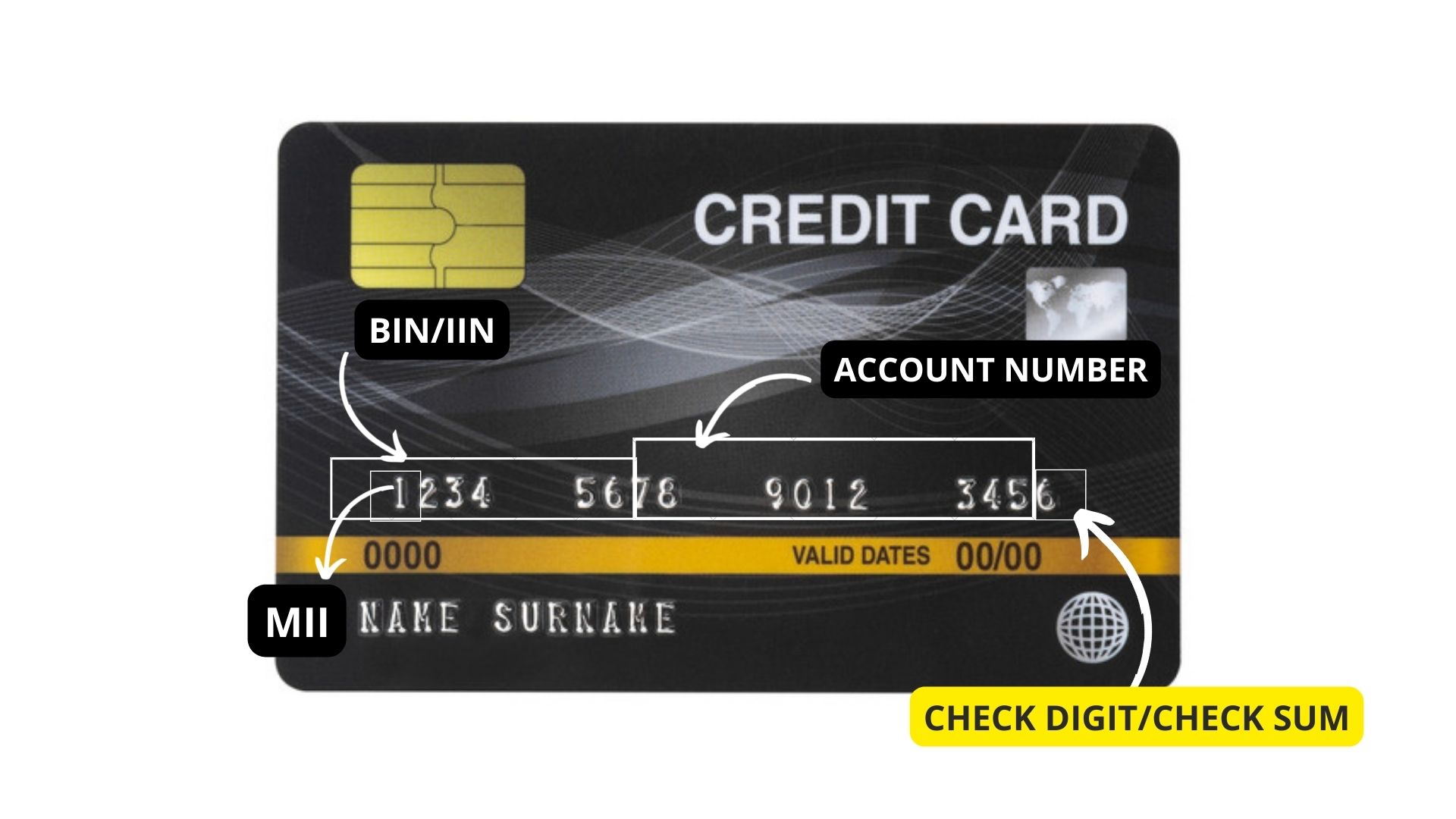 Credit Card diagram