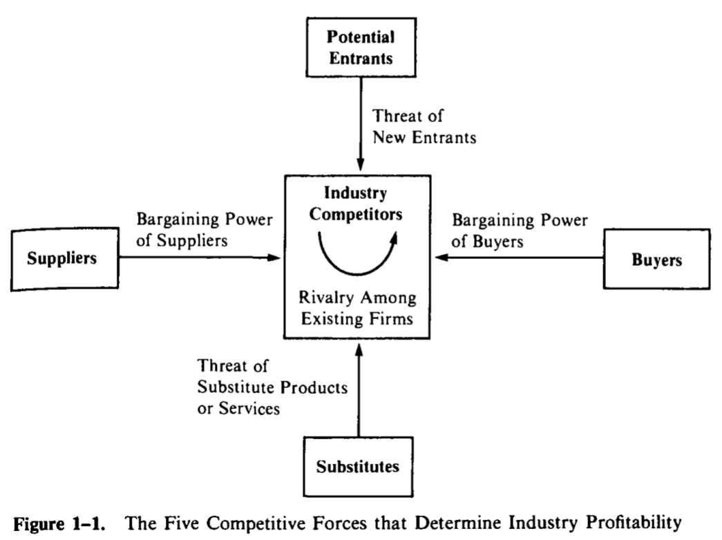 The Five Competitive Forces that Determine Industry Profitability 