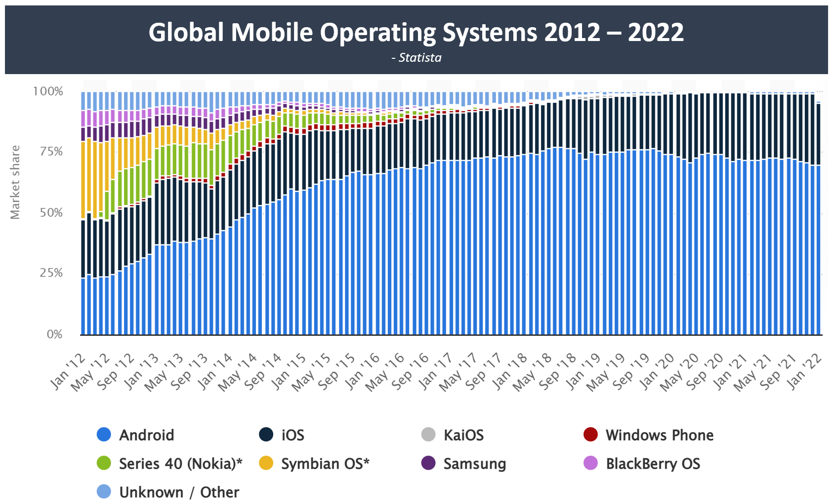 Global Operating System 2012-2022