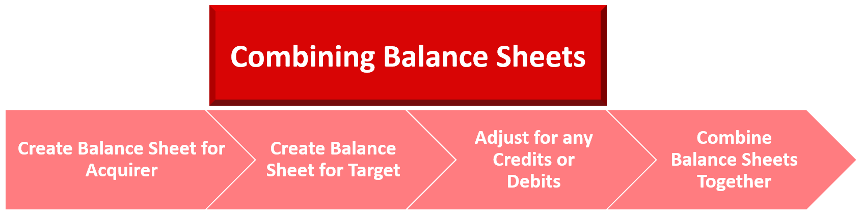 Combining Balance Sheets