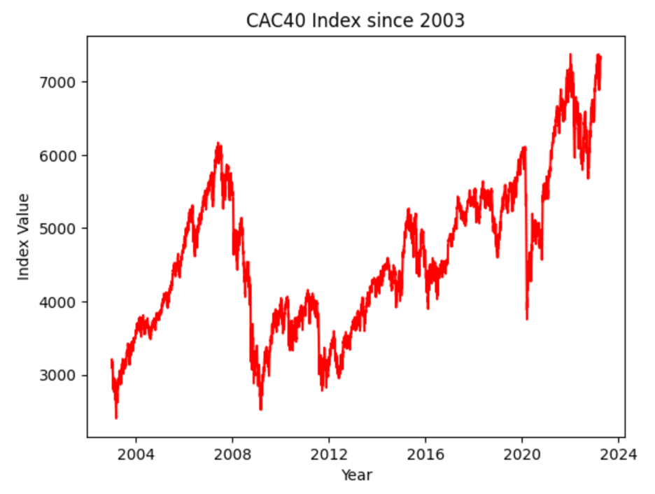 cac40 graph since 2003 till today