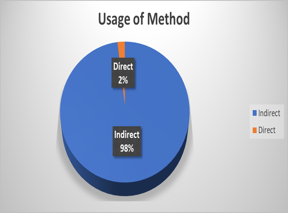 Methods