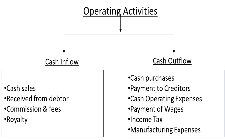 Operating Activities