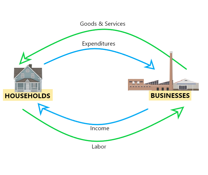 two sector model