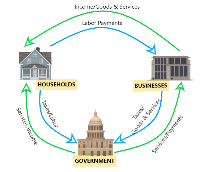 three sector model