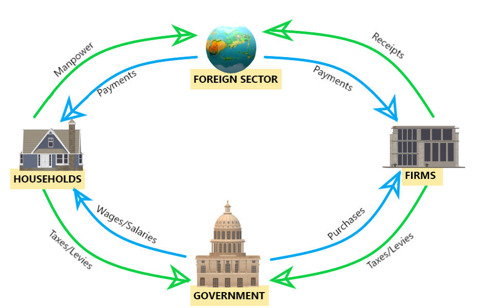 four sector model