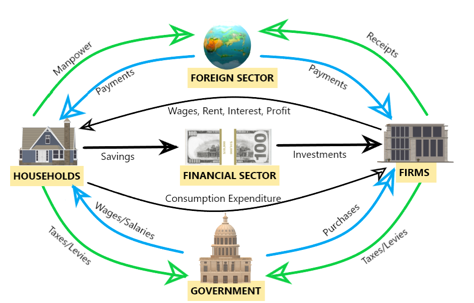 five sector model