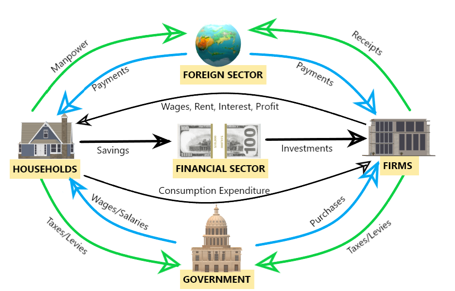 leakages in the circular flow model are