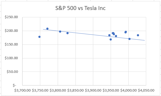 S&P 500 vs Tesla Inc