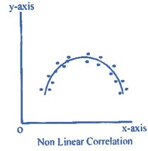 Non-linear Correlation