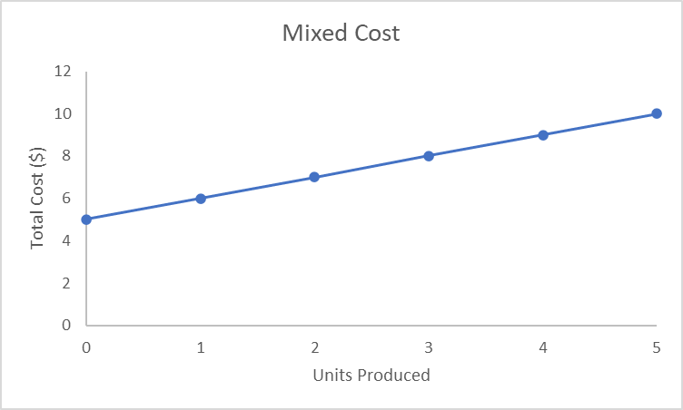 Mixed Cost