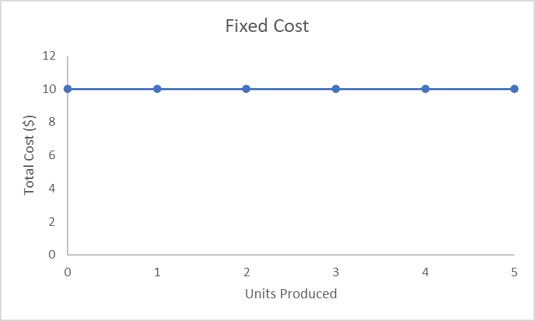 Fixed Cost