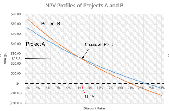 NPV Profiles 