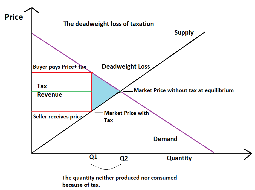 Tax effects