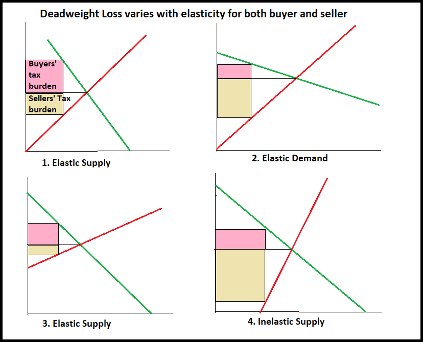 Elasticity variations