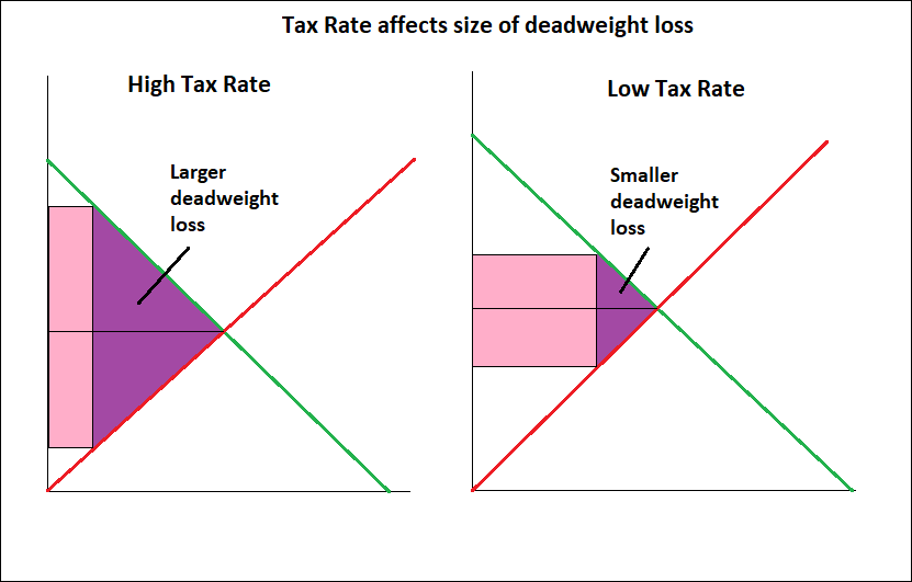 Tax rate effects
