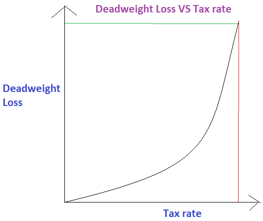 Exponential effects of tax rate
