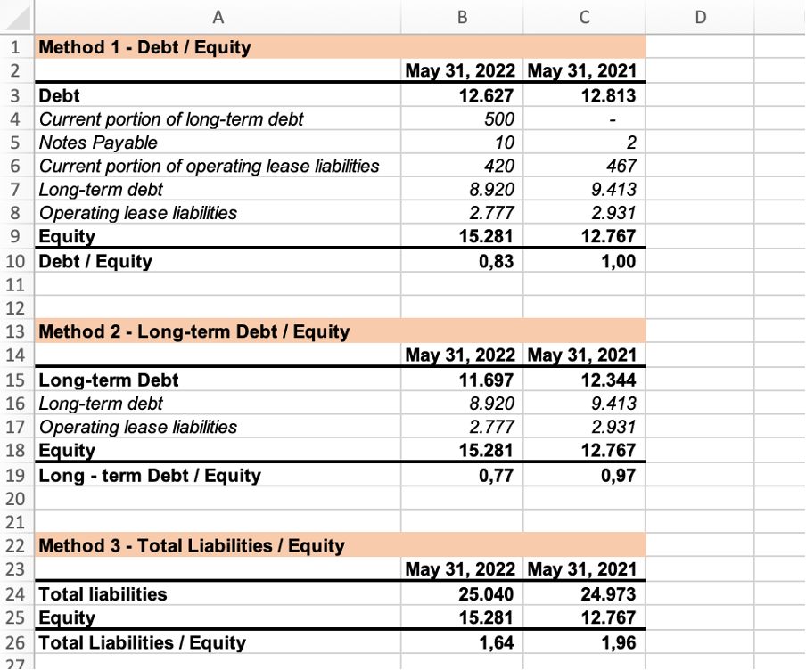 Debt Equity Calculation