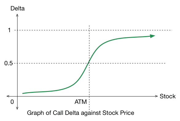 delta graph