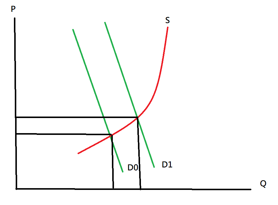 Low Elasticity Of Derived Demand