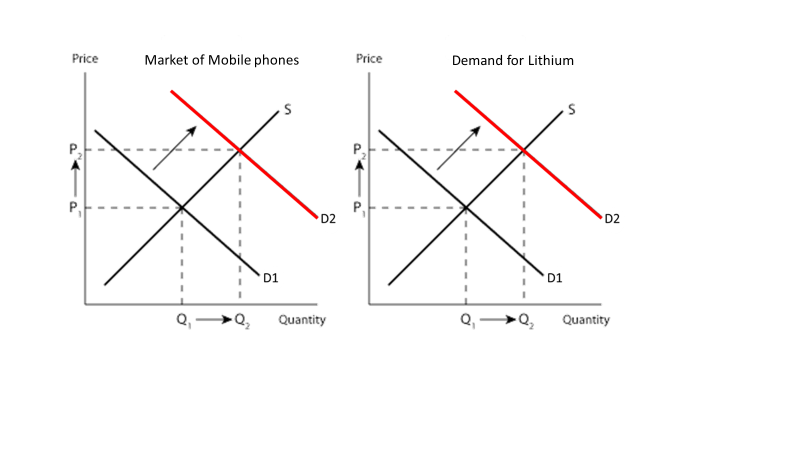 Supply Demand Graph