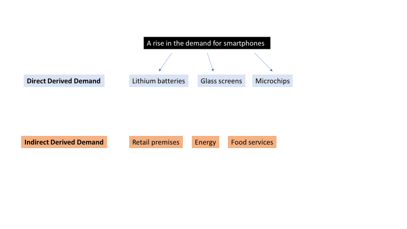 Direct VS Indirect Derived Demand