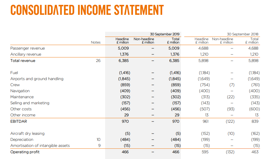 Consolidated Income Statement of EasyJet