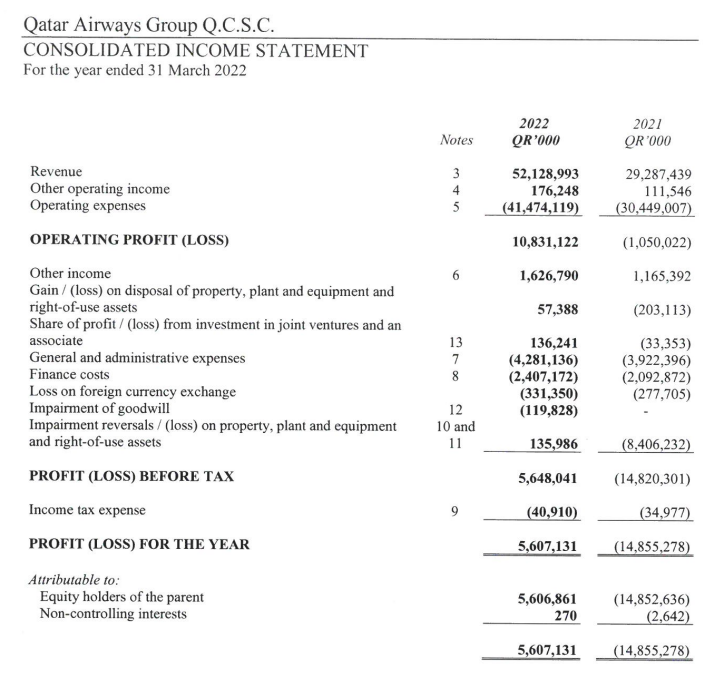 Qatar Airways Group Consolidated Income Statement