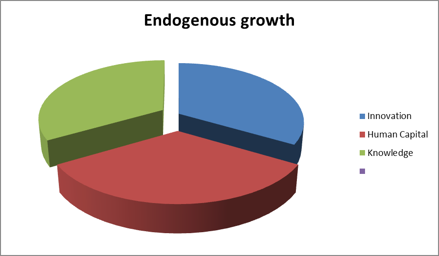 Endogenous Growth