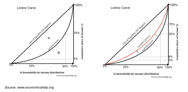 Lorenz Curve