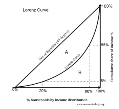 GINI Coefficient