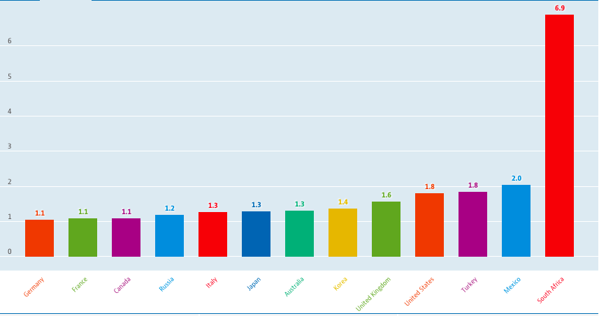 G7 countries data