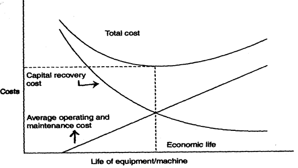 Life of equipment/machine