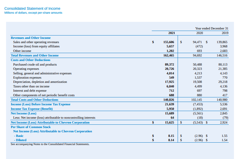 snapshot of Chevron income statemen