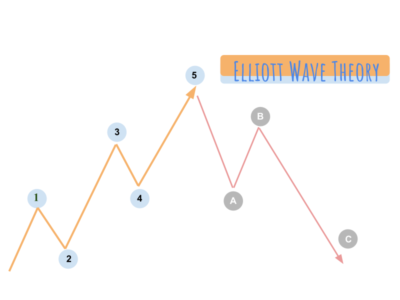 Elliott Wave Theory: What It Is and How to Use It