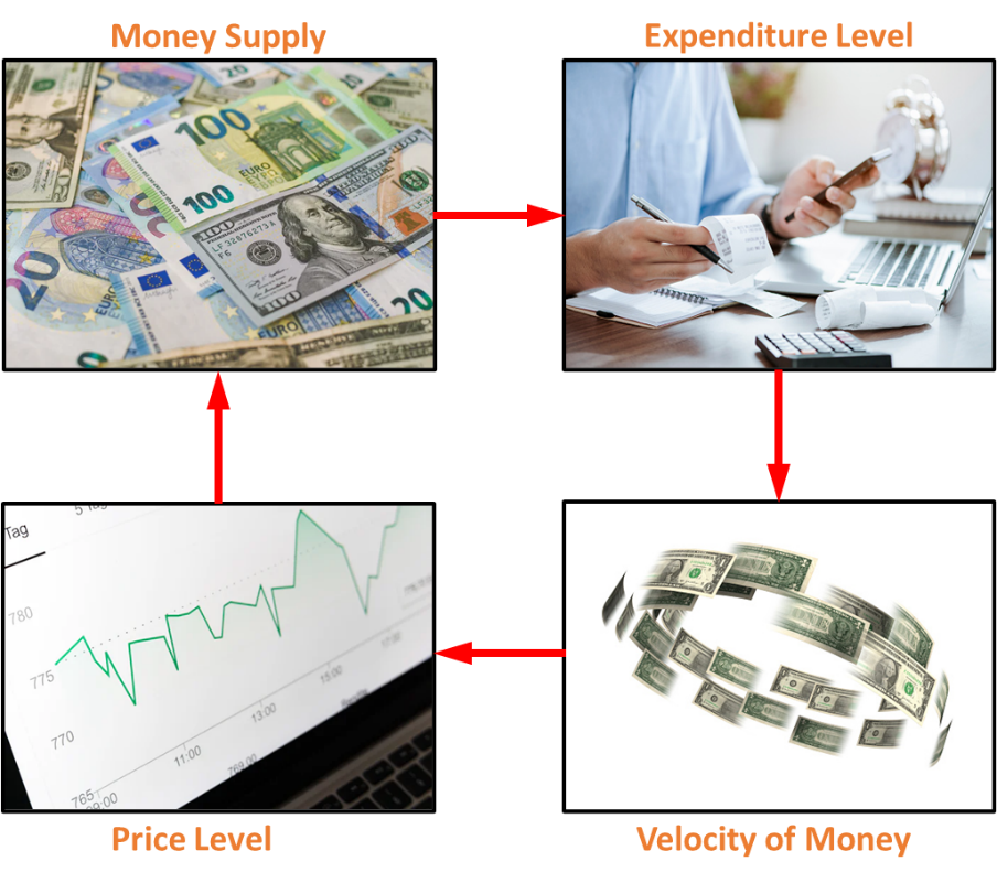 Equation of Exchange 