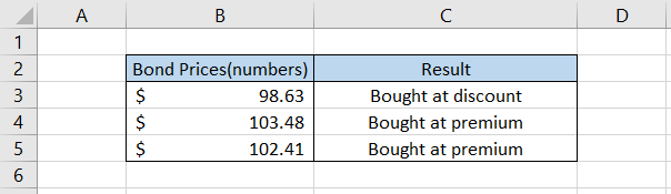 Spreadsheet showing that We will use the formula =IF(B3>100, "Bought at premium", "Bought at discount"), which gives the result 