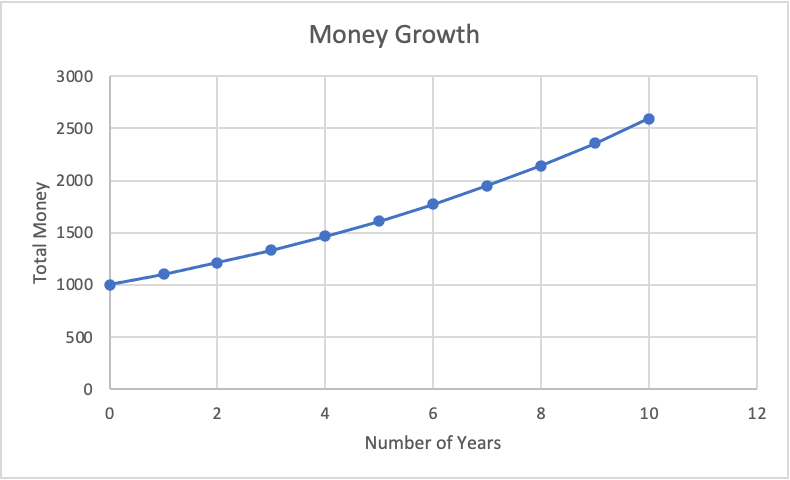 Growth