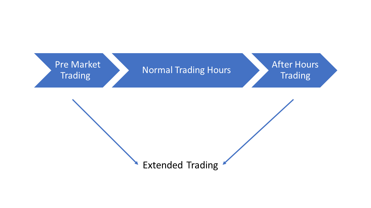 Extended Trading