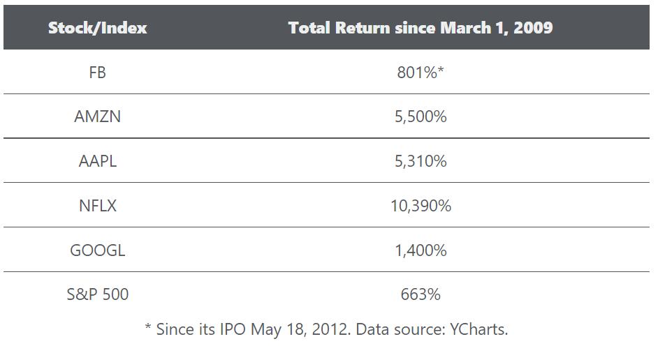 Returns