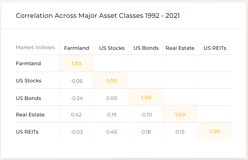correlation between types of assets