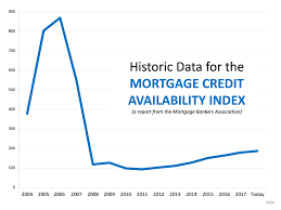 Historic data for mortgage credit availability index