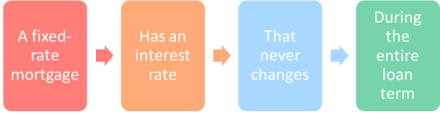 Fixed rate loans process