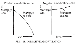 Mortgage loan and time 