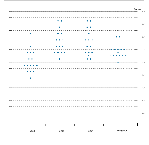 FOMC Dot Plot graph of the bank rate from 2022 through 2024