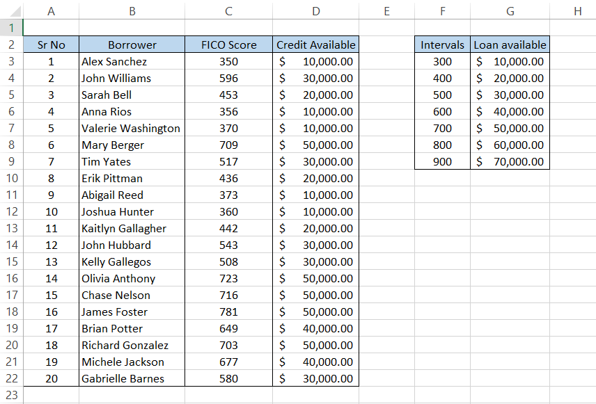 Credit Available based on FICO scores