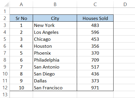 Houses sold in different US cities
